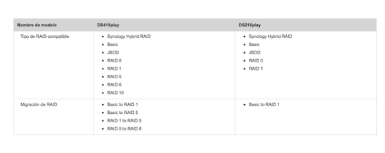 comparativa de RAID disponibles en DS216play y DS416play
