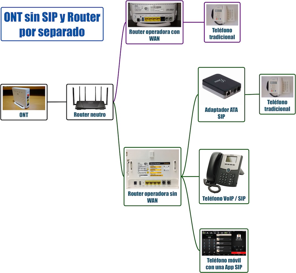 ONT-Router-separados-sin-SIP-voip