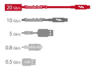 Conexión Thunderbolt 2 de alta velocidad a 20 Gbps