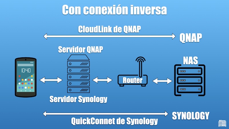 conexiones inversas en un NAS