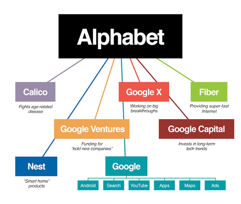 cuadro google alphabet