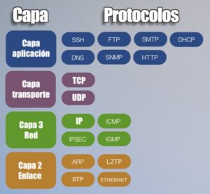 protocolos capas osi
